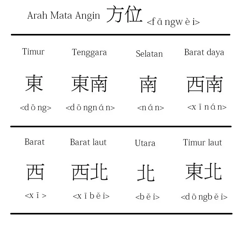 Arah mata angin (??, fang wèi) dalam bahasa Mandarin