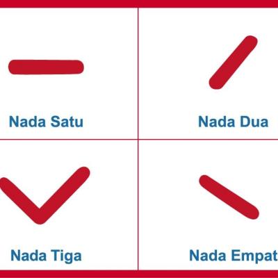 1. Pinyin dan Nada: Fondasi Pelafalan yang Tidak Boleh Diabaikan